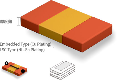 厚度薄, Embedded Type (Cu Plating) LSC Type (Ni –Sn Plating)