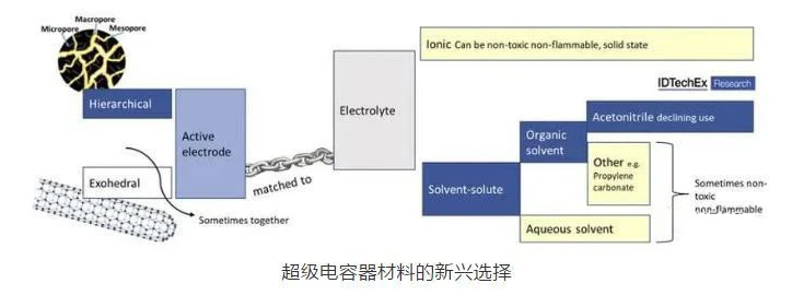 柔性超级电容器组成