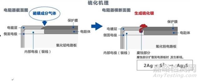 厚膜片状电阻硫化的失效机理及预防 